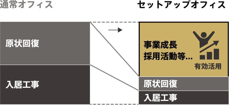 通常オフィスに比べ、セットアップオフィスは原状回復工事・入居工事のコストを削減できます