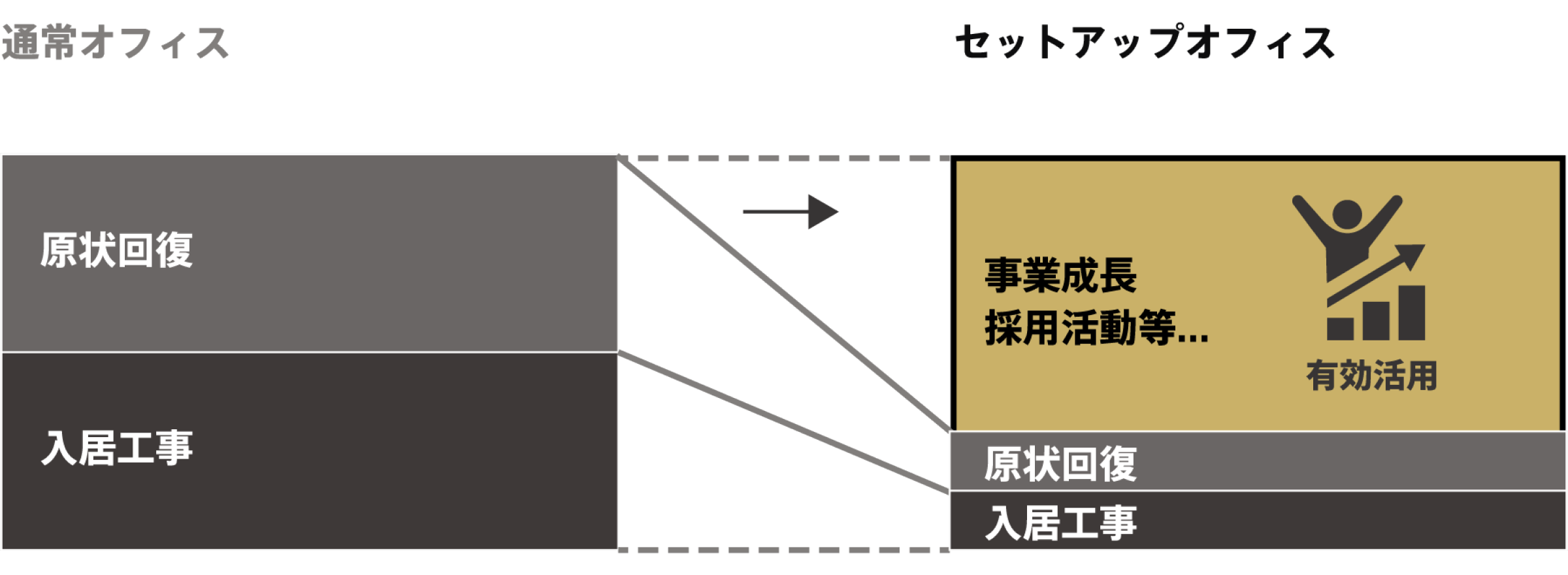 通常オフィスに比べ、セットアップオフィスは原状回復工事・入居工事のコストを削減できます