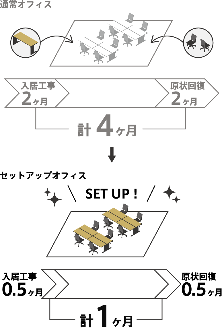 通常オフィスは入居工事2ヶ月・原状回復2ヶ月で計4ヶ月、セットアップオフィスは入居工事0.5ヶ月・原状回復0.5ヶ月で計1ヶ月
