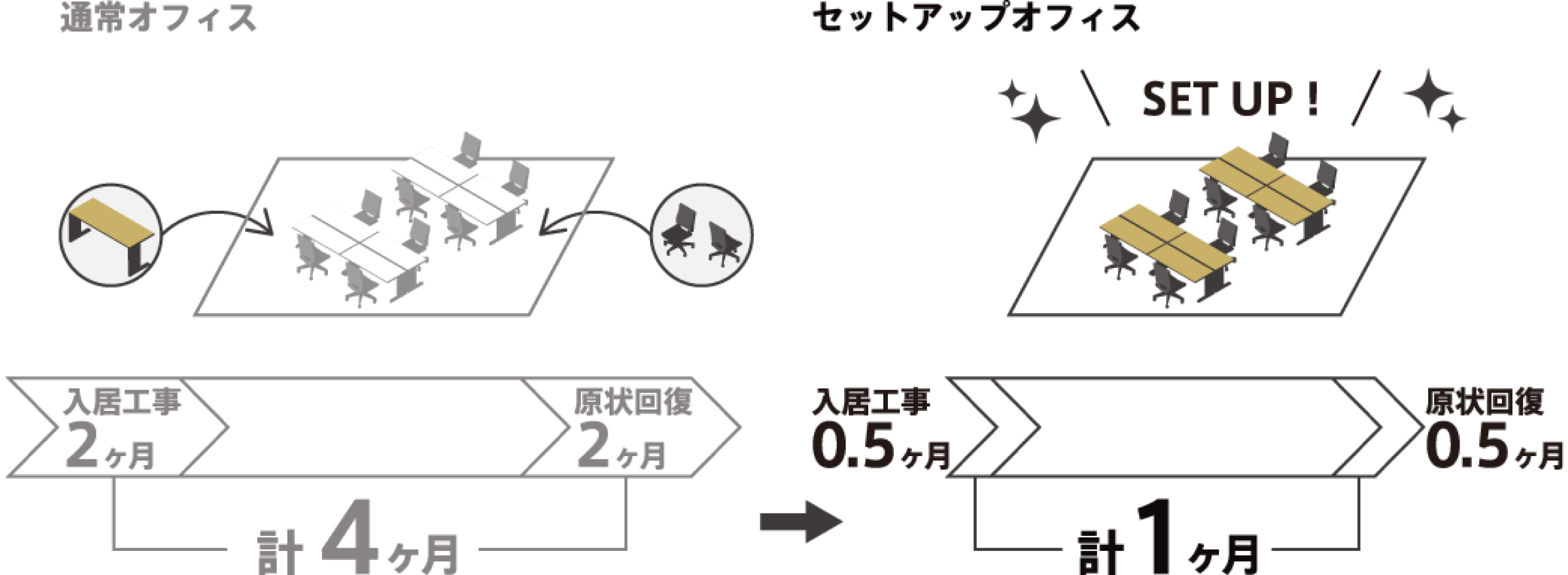 通常オフィスは入居工事2ヶ月・原状回復2ヶ月で計4ヶ月、セットアップオフィスは入居工事0.5ヶ月・原状回復0.5ヶ月で計1ヶ月